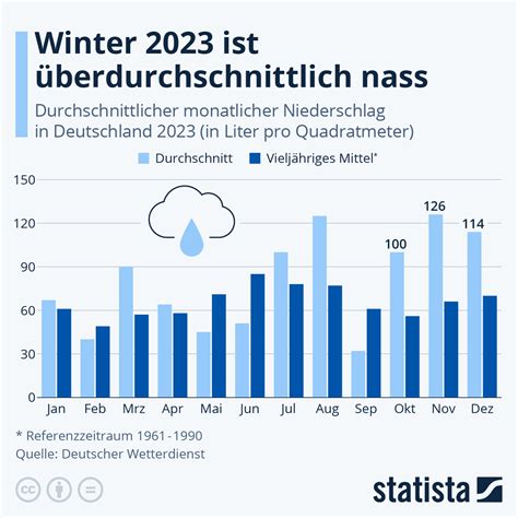 Infografik Regenreiches Fr Hjahr Statista