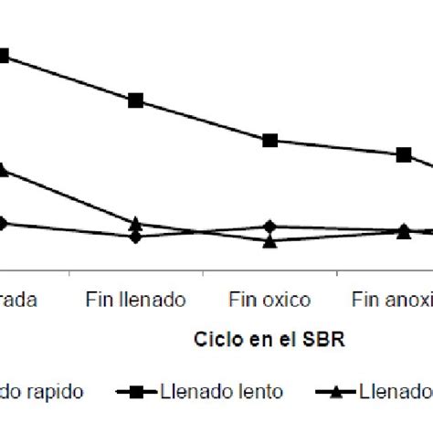 Comportamiento De La Alcalinidad En El Ciclo Del Sbr Para Los Tres