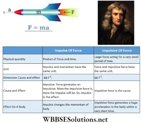 Wbchse Class Physics Impulse Of Force And Impulsive Force Notes