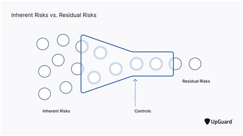 Inherent Risk Vs Residual Risk Explained In Seconds Upguard