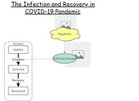 COVID Model Insight Maker