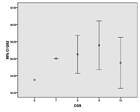 Frequencies and distributions of QS2. | Download Scientific Diagram
