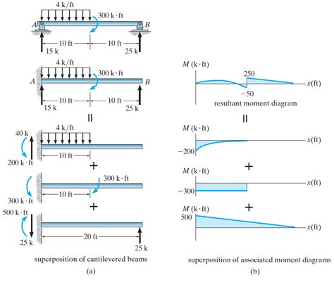 Functions Shear And Moment Diagrams Learn How To Draw Shear