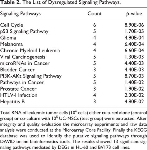 The List Of Dysregulated Signaling Pathways Download Scientific Diagram