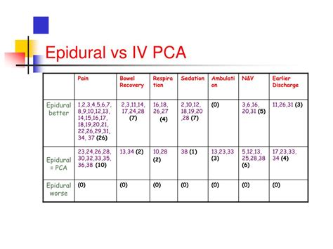 Ppt Epidural Vs Iv Pca Powerpoint Presentation Free Download Id241134