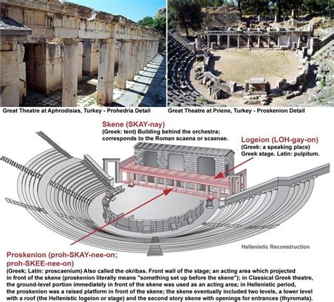 Diagram Showing The Proskenion And Skene In A Greek Theatre Ancient