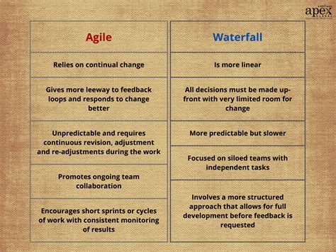 Agile Vs Waterfall Choosing The Right Methodology