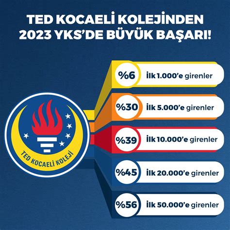 Ted Kocaelİ Kolejİnden 2023 Yksde BÜyÜk BaŞari Ted Kocaeli Koleji