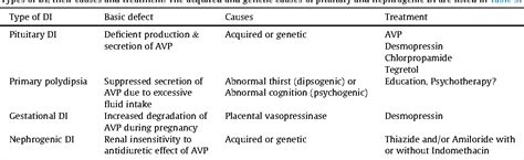 Diabetes Insipidus Differential Diagnosis And Management Semantic Scholar