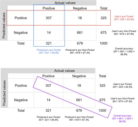 Gee Tutorials Interpreting Images Accuracy Assessment Quantifying