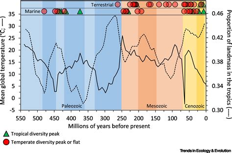 The Hierarchy Of Factors Predicting The Latitudinal Diversity Gradient Trends In Ecology