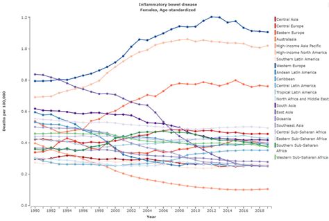 Evolving Burden Of Inflammatory Bowel Disease In Women From 1990 2019