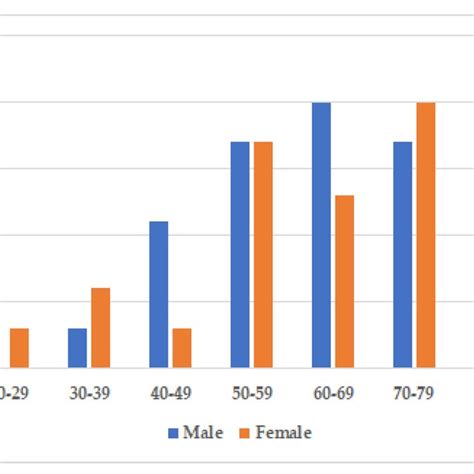 Age And Gender Distribution The Figure Displays The Incidence Of Download Scientific Diagram