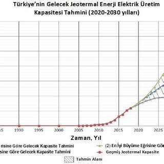 T Rkiye Nin Jeotermal Enerjiden Elektrik Retim Kapasitesi Tahmini