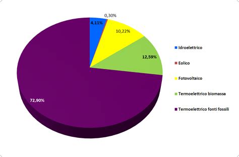 Produzione Lorda Di Energia Elettrica Per Tipologia Di Fonte