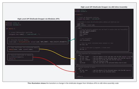 Shell We Assemble Unleashing Assembly For Shellcode Execution Redops