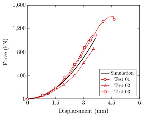 Test Series S Reaction Forces Versus Vertical Displacements In