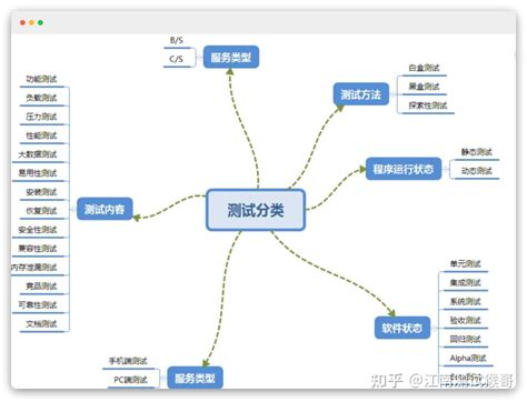 一篇文章彻底搞懂《软件测试的分类》最全指南 知乎