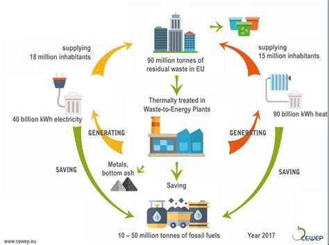 Know The Benefits Of Waste To Energy For Dealing With Wastes Q Arts