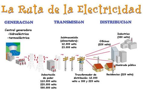 Explorando Los Diferentes Tipos De Redes De Distribución Eléctrica