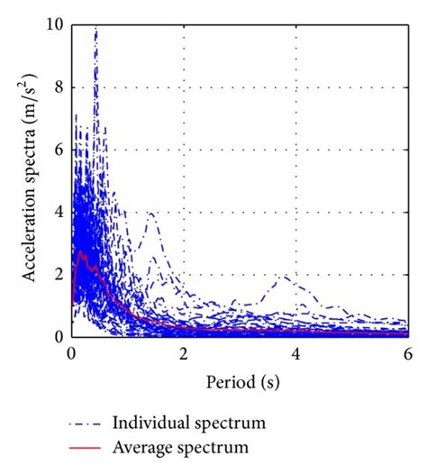 Normal Acceleration Response Spectra For Different Sites Download Scientific Diagram