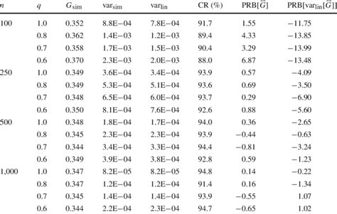 Simulation Results Under The Lognormal Distribution H Download Table