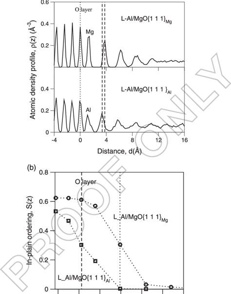 The Atomic Density Profile Z A And The In Plane Ordering