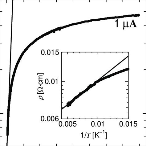 Arrhenius Plot Of Resistivity In A Single Gan Nanocolumn When I