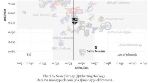 LA Kings: Having two competent goalies next year will be critical