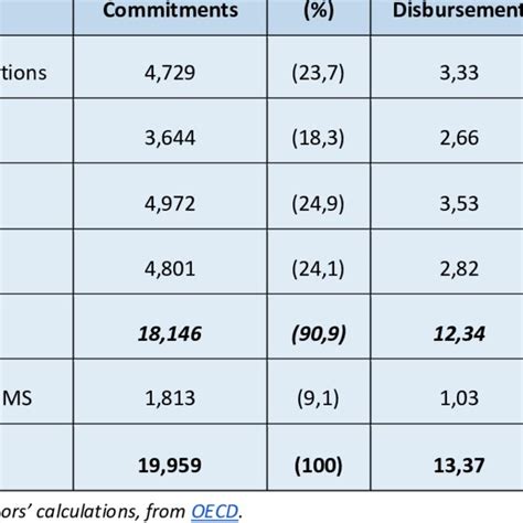 European Official Development Finance For Infrastructure 2019