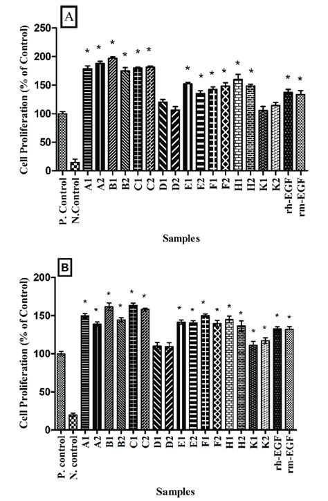 Brdu Cell Proliferation Results Of Nih 3t3 A And Hacat B Cell