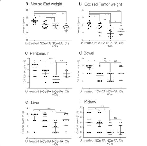 Nce Fa Enhances Cisplatin Toxicity In A2780 Ovarian Tumors In Vivo A