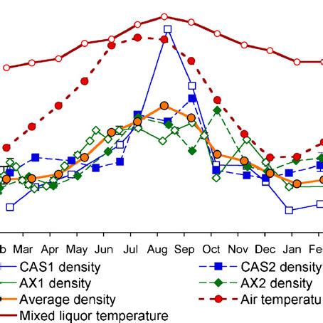 Temporal Variations Of Biomass Density In Four Full Scale Activated