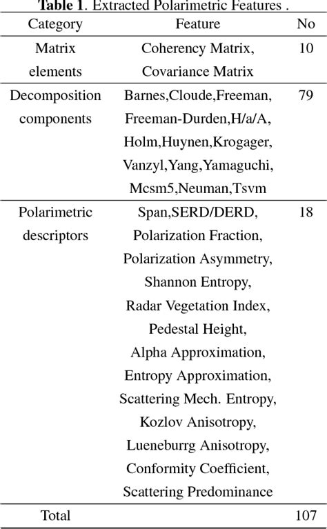 Table From Analysis Of Polarimetric Feature Combination Based On