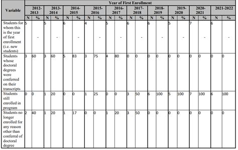 Student Admissions Outcomes And Other Data Psychology University
