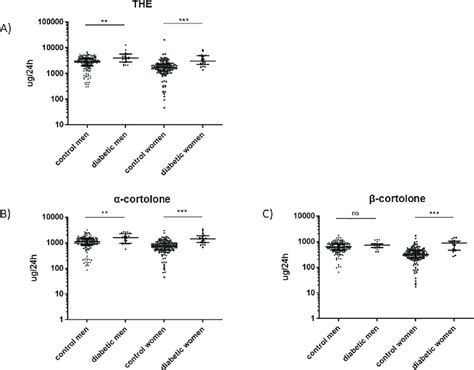 Urinary Excretion Of Tetrahydrocortisone The α Cortolone And