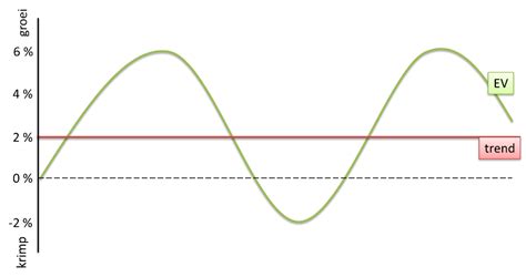 Conjunctuur En Structuur Economielokaal Havo