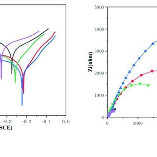 Tafel Polarization Curves A And Nyquist Plot B Of The Ni Co Ws