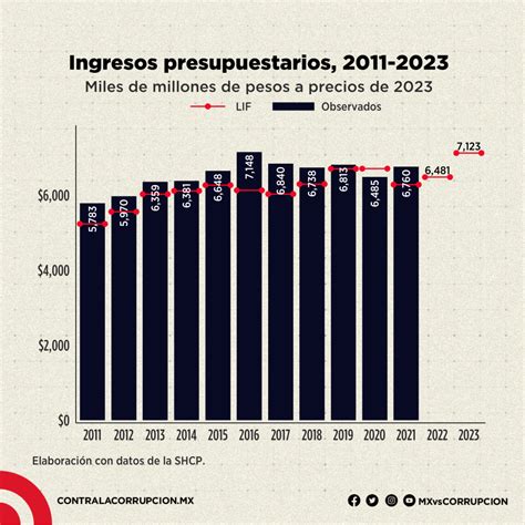 Ley De Ingresos Deuda Billonaria Hist Rica Y Supuestos Poco