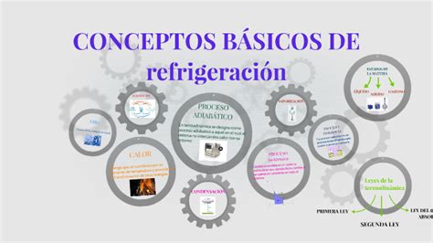 Conceptos BÁsicos De Refrigeracion By Brenda Lizeth On Prezi