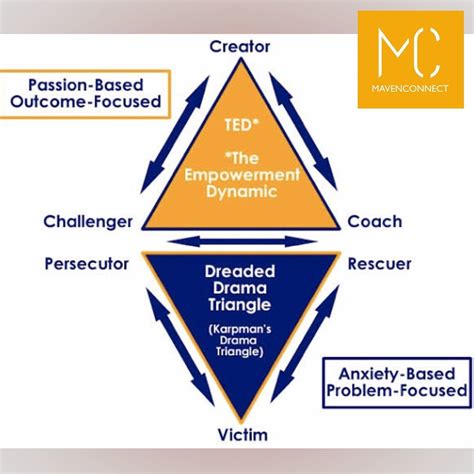 Mavenconnect The Karpman Drama Traingle Is A Social