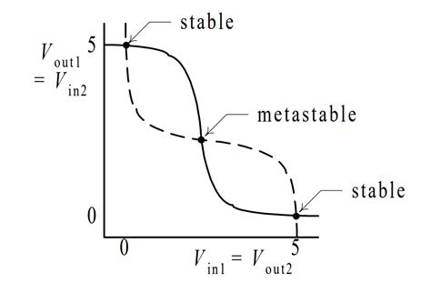 What Is Bistable Element FPGA For Beginner