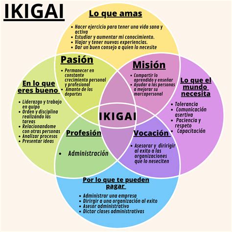 Avididad Ikigai apuntes de ikigai Pasión Misión Profesión Vocación