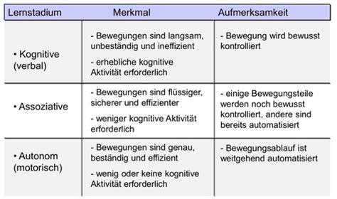 Zw Lfte Vorlesung Sport Psychologie Karteikarten Quizlet