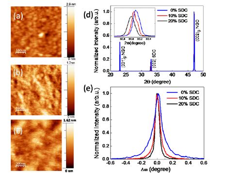 Figure S1 Afm Topography Of Ceo 2 A 10sdc B And 20sdc C Films