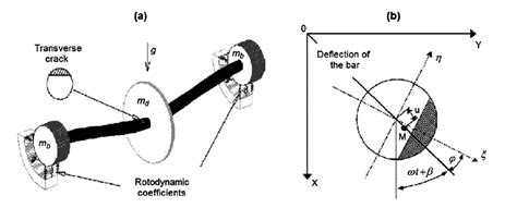 A Schematic Of Rotor System With A Crack At Shaft Mid Span Indicating Download Scientific