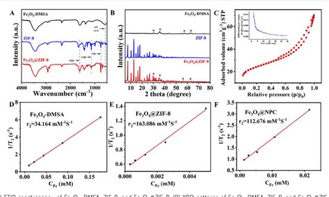 Figure 1 From Magnetic Relaxation Switching Assay Based On Three