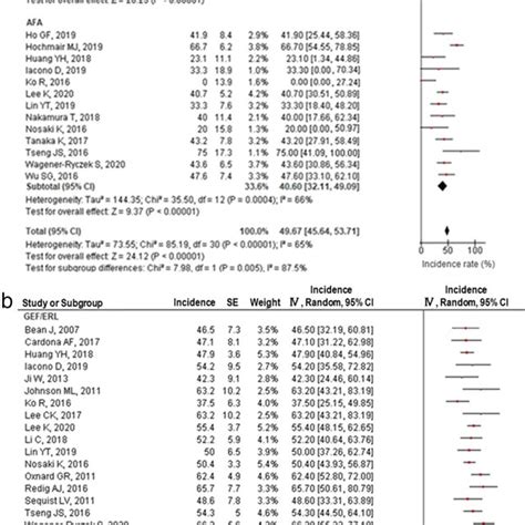 Egfr T790m Mutation Incidence Among Patients Treated With Egfr‐tkis Download Scientific