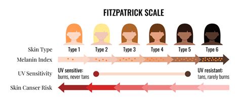 cosmetic procedures   fitzpatrick skin type
