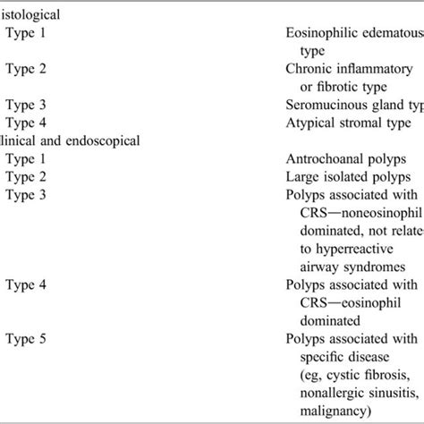 Classification Of Nasal Polyps Download Scientific Diagram